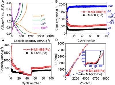 The Hydrolyzed Mil-88B(Fe) With Improved Surface Area for High-Capacity Lithium Ion Battery